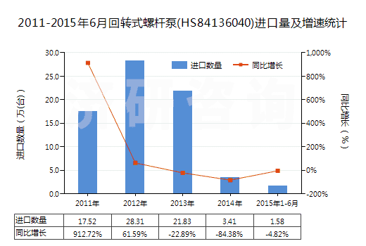 2011-2015年6月回轉(zhuǎn)式螺桿泵(HS84136040)進(jìn)口量及增速統(tǒng)計(jì)